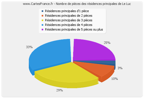 Nombre de pièces des résidences principales de Le Luc